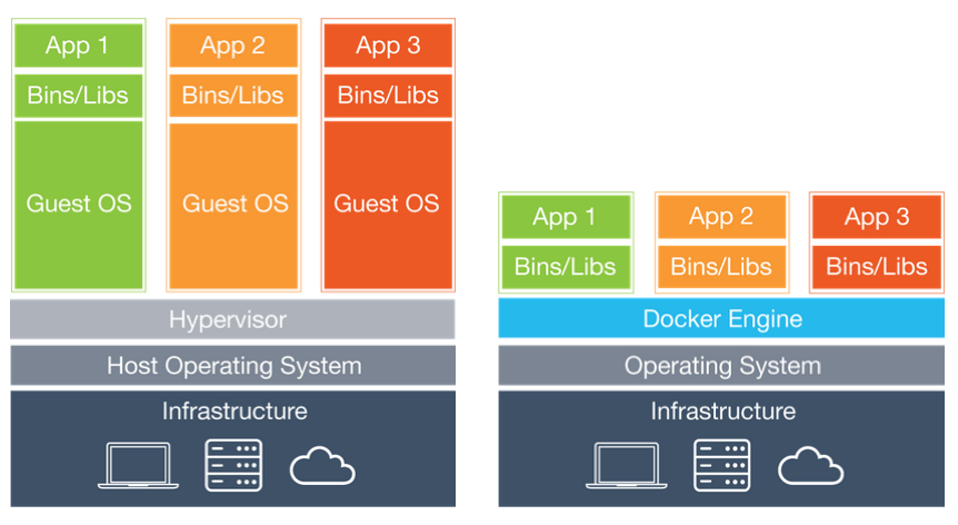 Docker vs Máquinas Virtuais